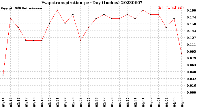 Milwaukee Weather Evapotranspiration<br>per Day (Inches)