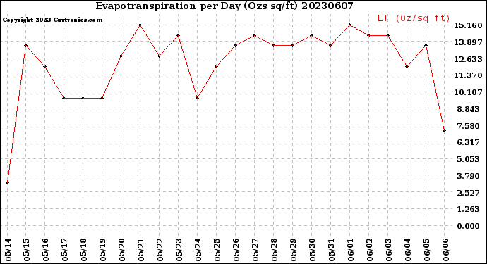 Milwaukee Weather Evapotranspiration<br>per Day (Ozs sq/ft)