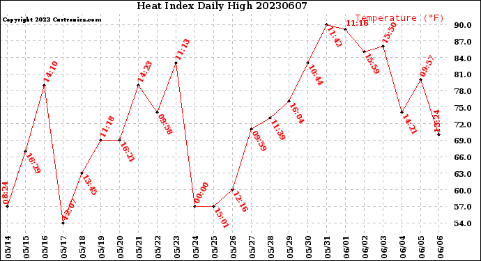 Milwaukee Weather Heat Index<br>Daily High