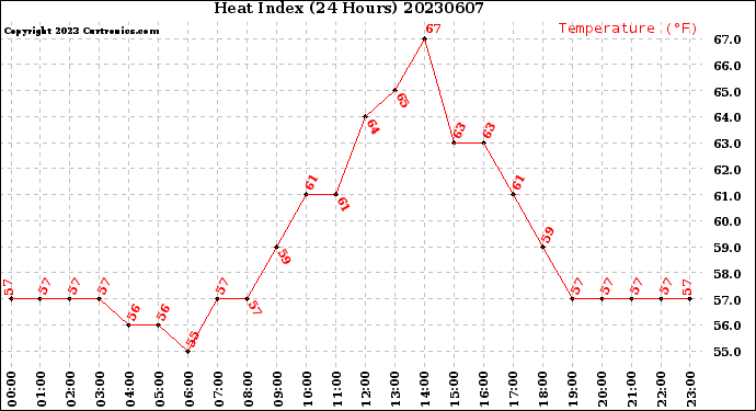 Milwaukee Weather Heat Index<br>(24 Hours)