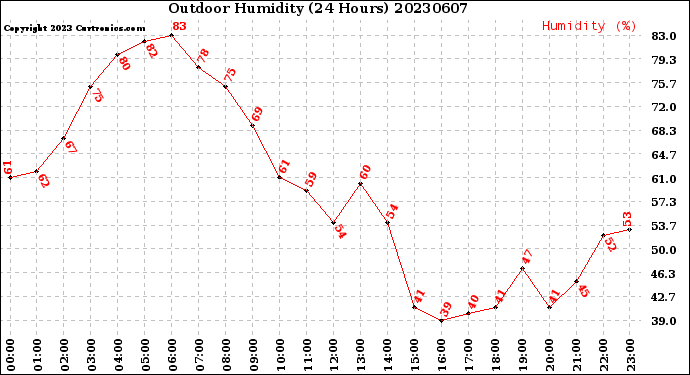 Milwaukee Weather Outdoor Humidity<br>(24 Hours)