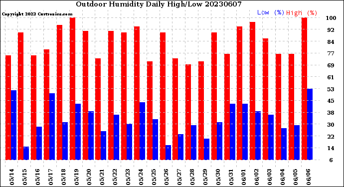 Milwaukee Weather Outdoor Humidity<br>Daily High/Low