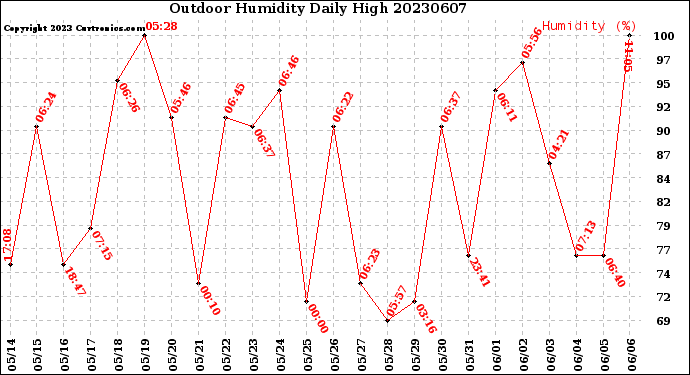 Milwaukee Weather Outdoor Humidity<br>Daily High
