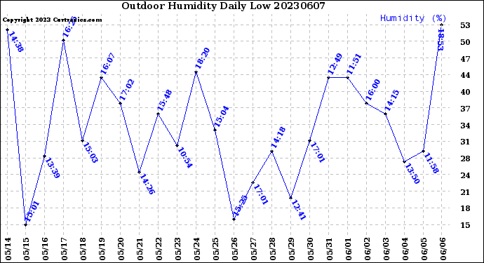 Milwaukee Weather Outdoor Humidity<br>Daily Low