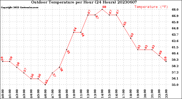 Milwaukee Weather Outdoor Temperature<br>per Hour<br>(24 Hours)