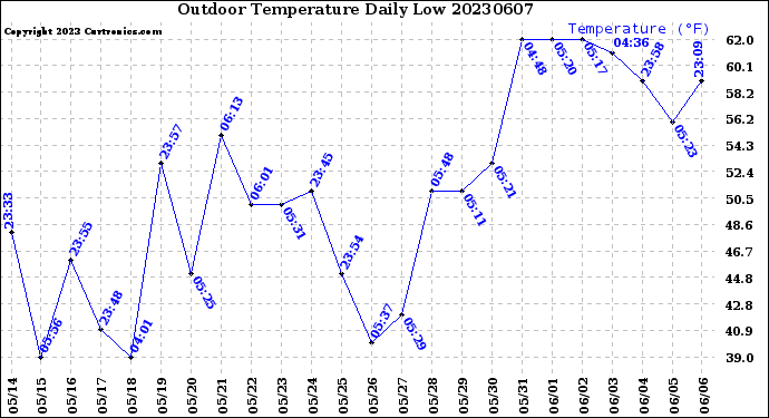 Milwaukee Weather Outdoor Temperature<br>Daily Low