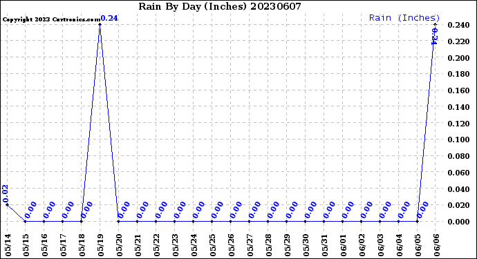 Milwaukee Weather Rain<br>By Day<br>(Inches)