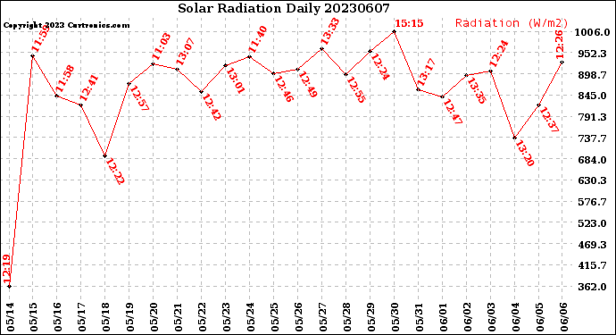 Milwaukee Weather Solar Radiation<br>Daily
