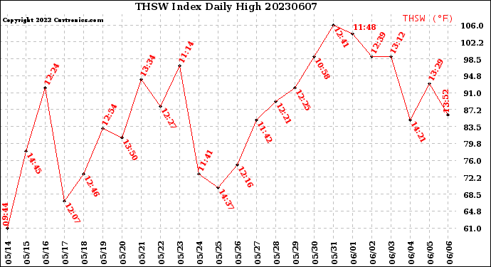 Milwaukee Weather THSW Index<br>Daily High