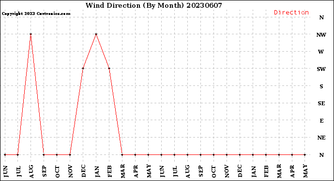Milwaukee Weather Wind Direction<br>(By Month)