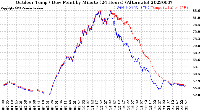 Milwaukee Weather Outdoor Temp / Dew Point<br>by Minute<br>(24 Hours) (Alternate)