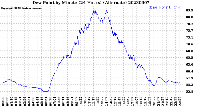 Milwaukee Weather Dew Point<br>by Minute<br>(24 Hours) (Alternate)