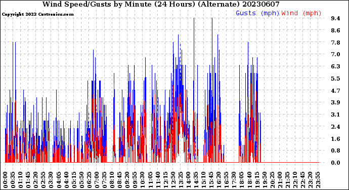Milwaukee Weather Wind Speed/Gusts<br>by Minute<br>(24 Hours) (Alternate)