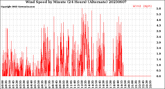 Milwaukee Weather Wind Speed<br>by Minute<br>(24 Hours) (Alternate)