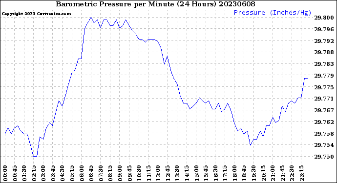 Milwaukee Weather Barometric Pressure<br>per Minute<br>(24 Hours)