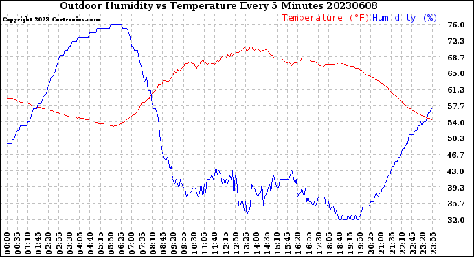 Milwaukee Weather Outdoor Humidity<br>vs Temperature<br>Every 5 Minutes