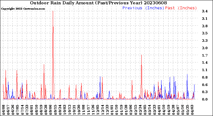 Milwaukee Weather Outdoor Rain<br>Daily Amount<br>(Past/Previous Year)