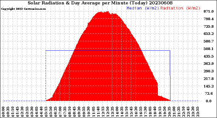 Milwaukee Weather Solar Radiation<br>& Day Average<br>per Minute<br>(Today)