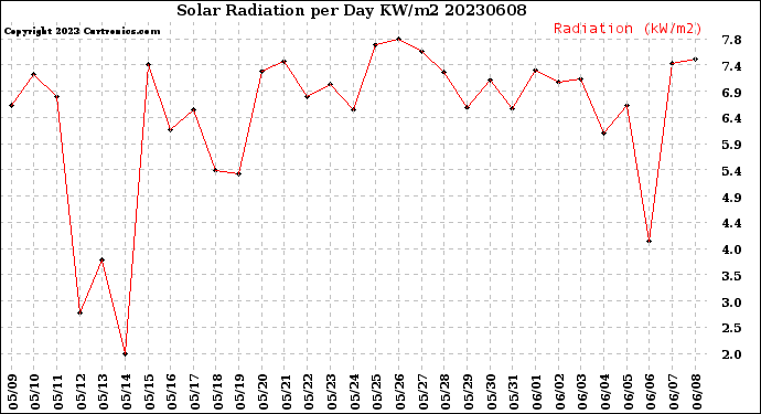 Milwaukee Weather Solar Radiation<br>per Day KW/m2