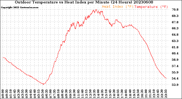 Milwaukee Weather Outdoor Temperature<br>vs Heat Index<br>per Minute<br>(24 Hours)