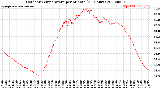 Milwaukee Weather Outdoor Temperature<br>per Minute<br>(24 Hours)