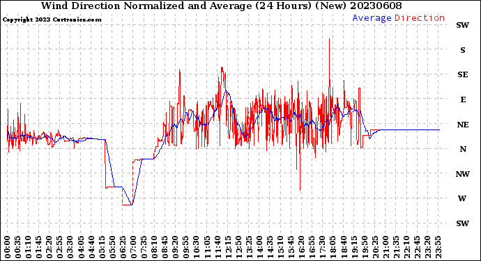 Milwaukee Weather Wind Direction<br>Normalized and Average<br>(24 Hours) (New)
