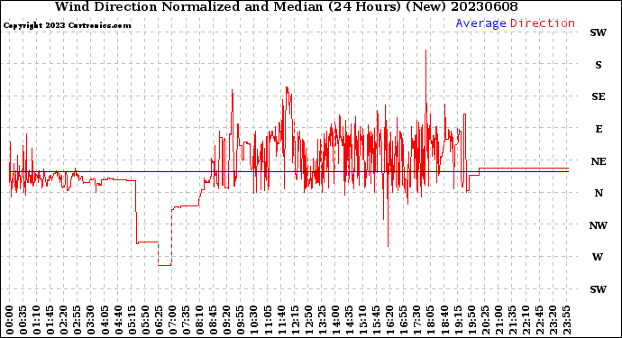 Milwaukee Weather Wind Direction<br>Normalized and Median<br>(24 Hours) (New)