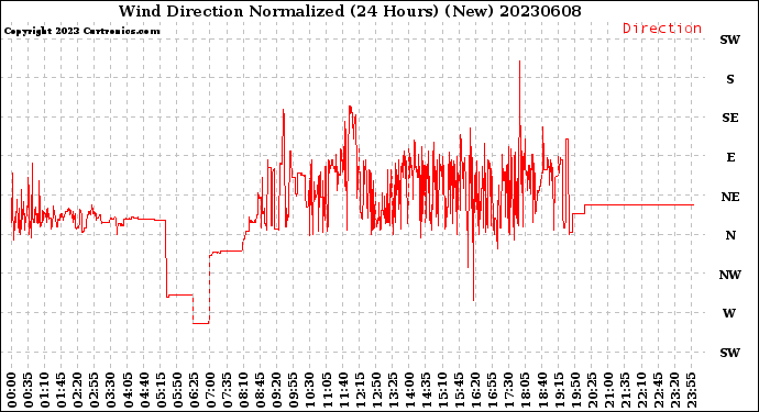 Milwaukee Weather Wind Direction<br>Normalized<br>(24 Hours) (New)