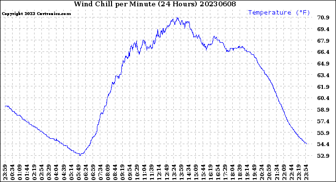 Milwaukee Weather Wind Chill<br>per Minute<br>(24 Hours)