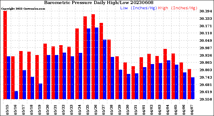 Milwaukee Weather Barometric Pressure<br>Daily High/Low