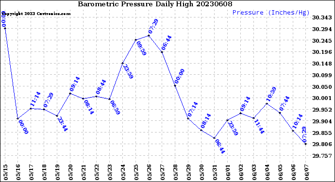 Milwaukee Weather Barometric Pressure<br>Daily High