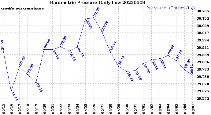 Milwaukee Weather Barometric Pressure<br>Daily Low
