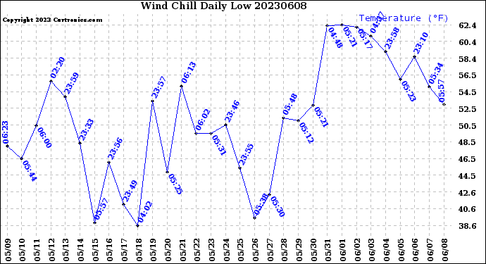 Milwaukee Weather Wind Chill<br>Daily Low