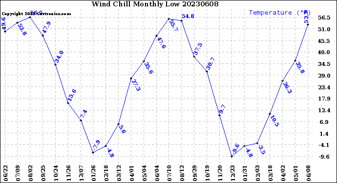Milwaukee Weather Wind Chill<br>Monthly Low