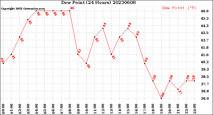 Milwaukee Weather Dew Point<br>(24 Hours)