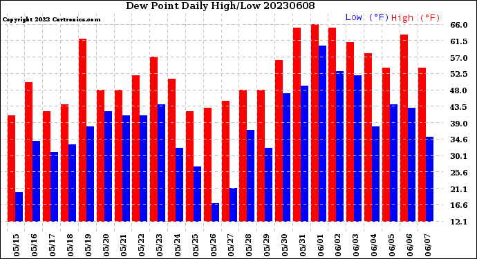 Milwaukee Weather Dew Point<br>Daily High/Low