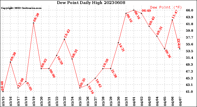 Milwaukee Weather Dew Point<br>Daily High