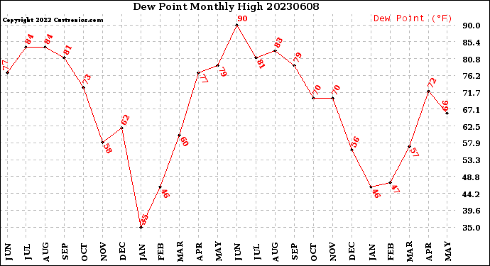 Milwaukee Weather Dew Point<br>Monthly High