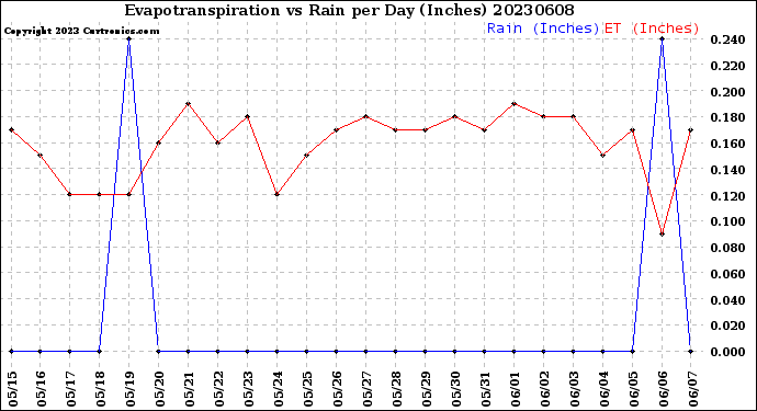 Milwaukee Weather Evapotranspiration<br>vs Rain per Day<br>(Inches)