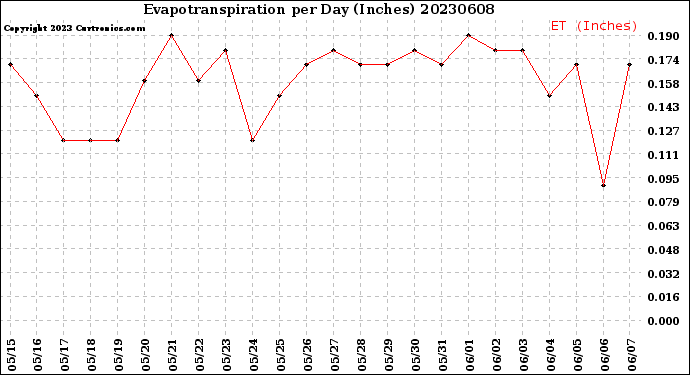 Milwaukee Weather Evapotranspiration<br>per Day (Inches)