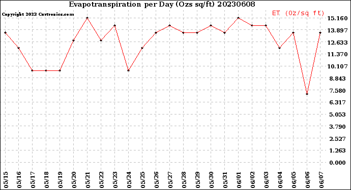 Milwaukee Weather Evapotranspiration<br>per Day (Ozs sq/ft)