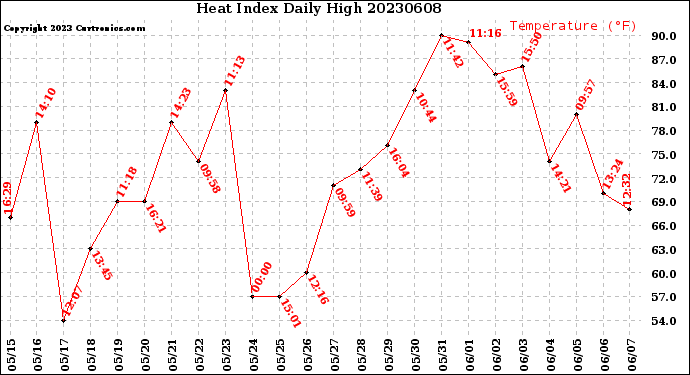 Milwaukee Weather Heat Index<br>Daily High