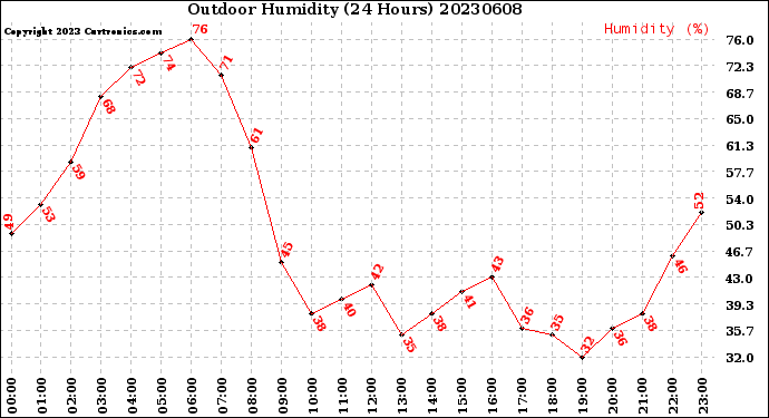 Milwaukee Weather Outdoor Humidity<br>(24 Hours)