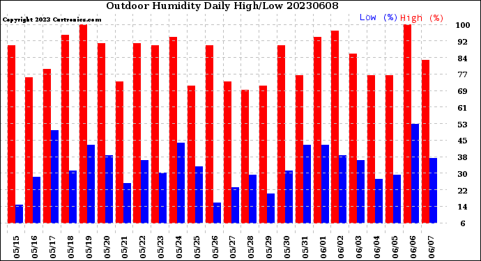 Milwaukee Weather Outdoor Humidity<br>Daily High/Low
