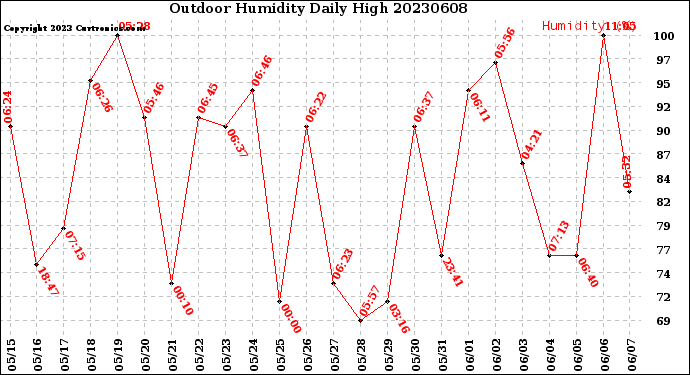 Milwaukee Weather Outdoor Humidity<br>Daily High