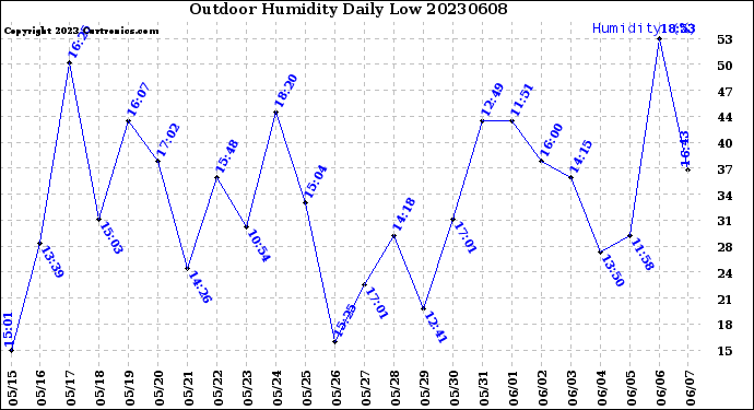 Milwaukee Weather Outdoor Humidity<br>Daily Low