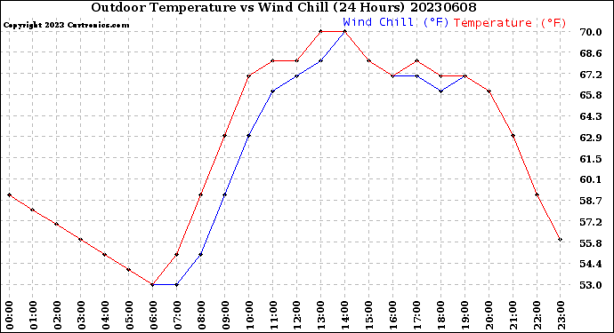 Milwaukee Weather Outdoor Temperature<br>vs Wind Chill<br>(24 Hours)
