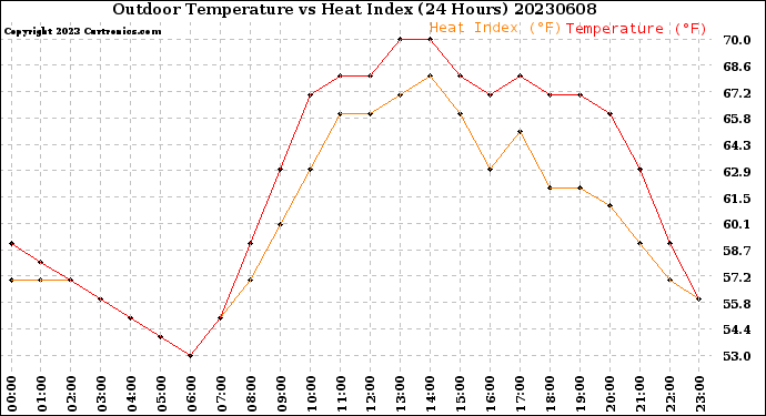 Milwaukee Weather Outdoor Temperature<br>vs Heat Index<br>(24 Hours)