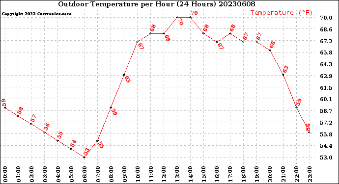 Milwaukee Weather Outdoor Temperature<br>per Hour<br>(24 Hours)