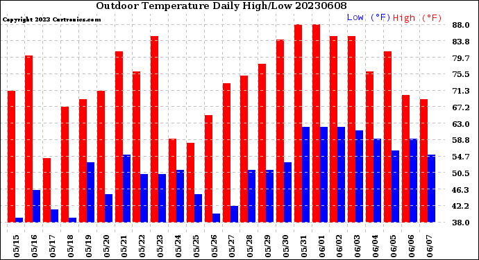 Milwaukee Weather Outdoor Temperature<br>Daily High/Low